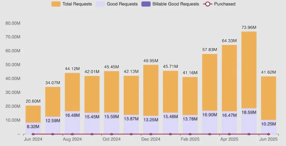 Cloudflare report