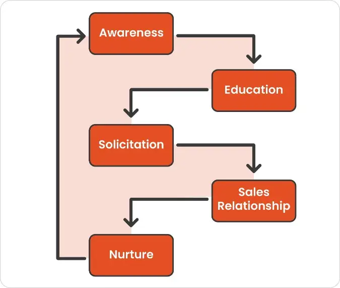 Stages of Content - The Foremost F Pattern